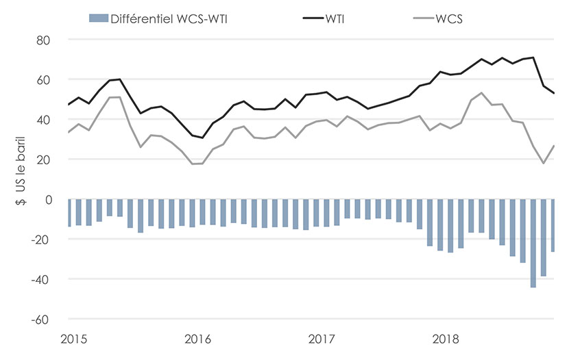 Figure C.7 : Prix mensuel moyen du brut et différentiel WCS-WTI