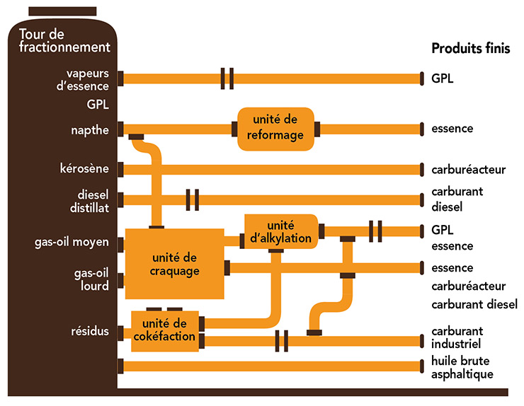 Figure 1: Illustration simplifiée d’une raffinerie de pétrole