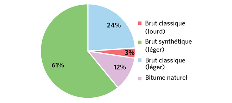 Figure 12 : Approvisionnement des raffineries de l’Alberta et de la Colombie-Britannique
par types de brut