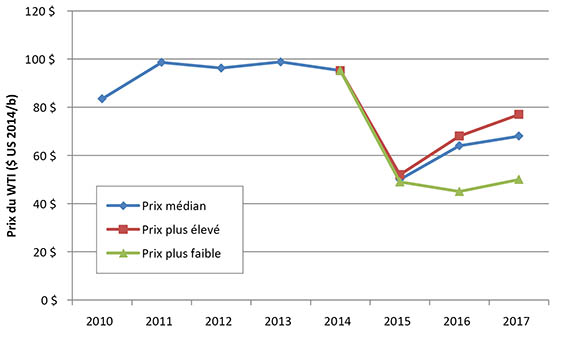 Figure 1. Prix historiques et projetés du WTI