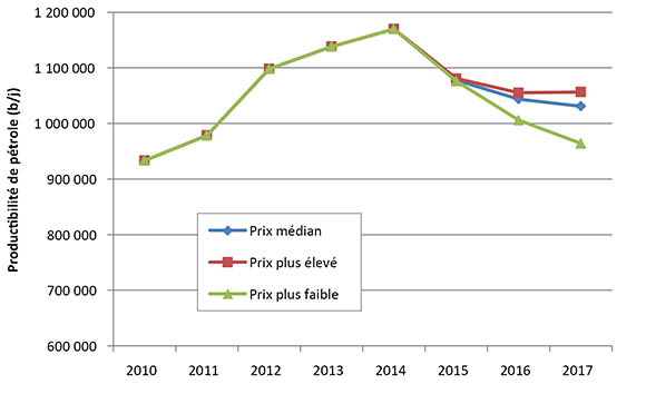 Figure 2. Données historiques et projetées pour la productibilité de pétrole classique, de réservoirs étanches et de schiste dans l’Ouest canadien