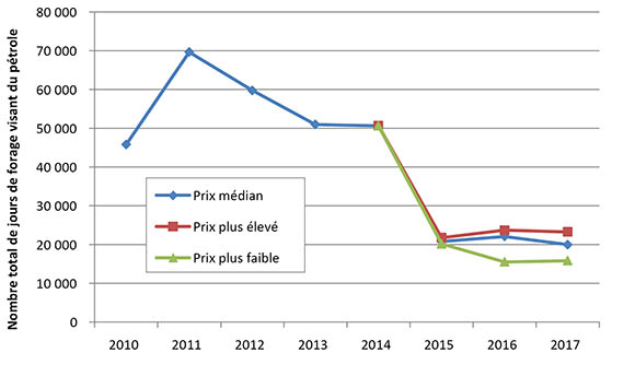 Figure 3. Jours de forage visant du pétrole