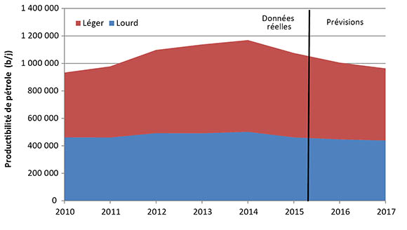 Figure 7. Scénario de prix plus faible - Productibilité selon la catégorie de pétrole