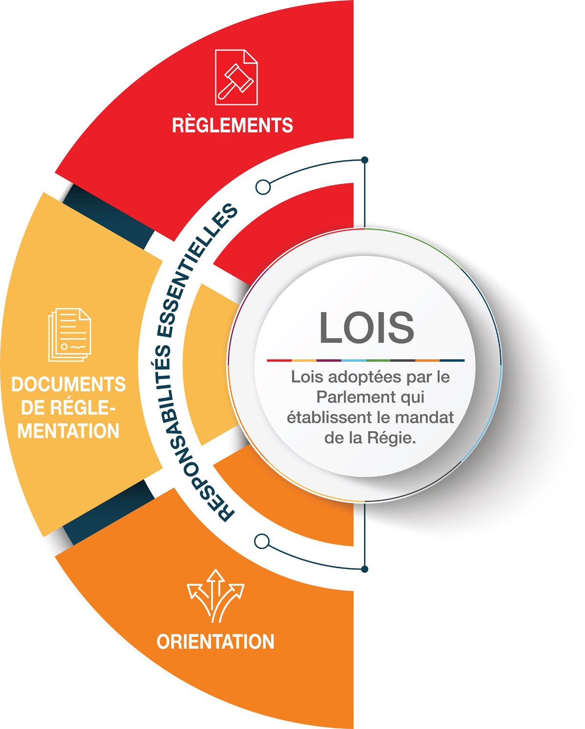 Cadre de réglementation – Fondement juridique : réglementation, documents de réglementation, orientation et information du public, et approches de réglementation