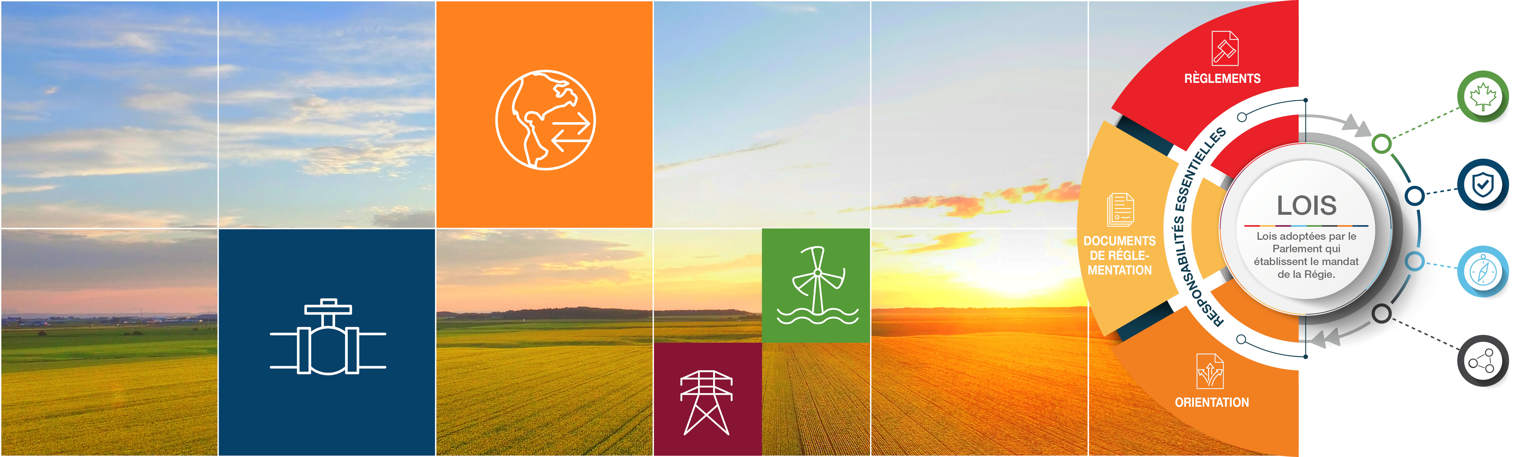 Quadrillage graphique sur photo d’un champ de grains au coucher du soleil. Côté droit, le graphique du Cadre de réglementation de la Régie.