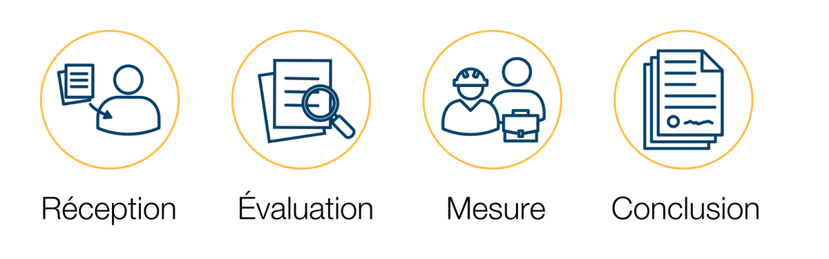 Réception &ndash; Icône bleue foncée d’une personne qui reçoit des feuilles de papier dans un cercle jaune, Évaluation &ndash; Icône bleue foncée d’une loupe au-dessus de documents dans un cercle jaune, Mesure &ndash; Icône bleue foncée d’une personne portant un casque de sécurité et d’une autre avec une planchette à pince dans un cercle jaune, Conclusion &ndash; Icône bleue foncée d’une pile de documents signés dans un cercle jaune.