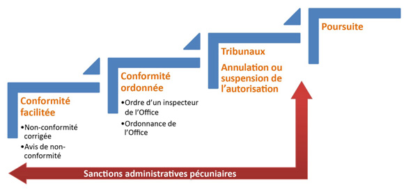 Schéma 1 : Outils d’exécution