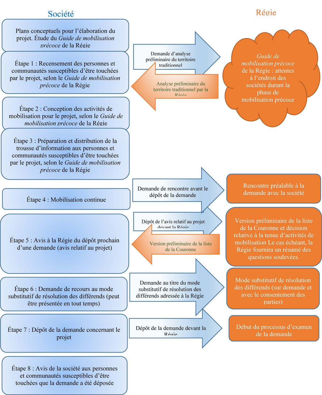 Vue générale de la phase de mobilisation précoce – Phase de mobilisation précoce