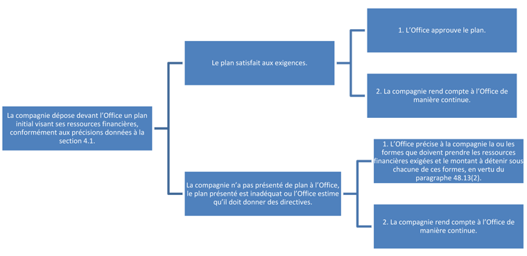 Processus