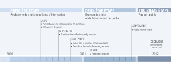 Phases de la revue du dossier Arctique