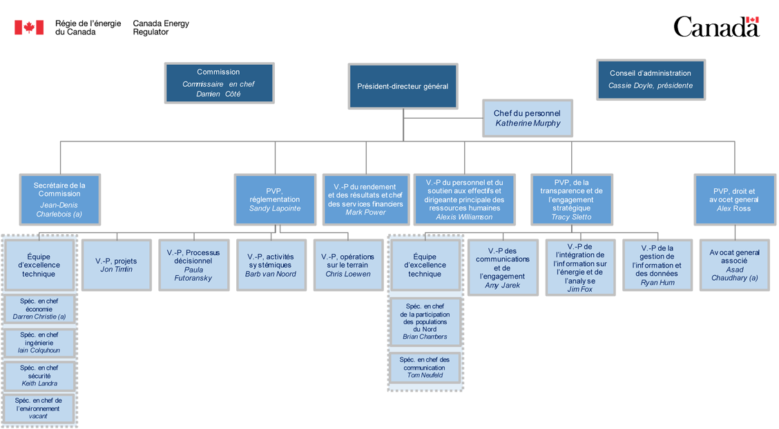 Organigramme