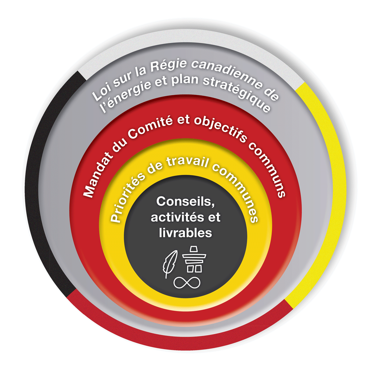 Comité consultatif autochtone (Comité) : plan de travail triennal, 2021–2024