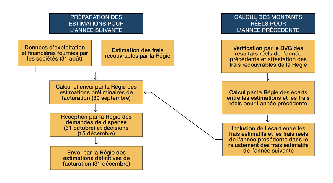 Diagramme du processus de facturation estimative des contributions exigibles au titre du recouvrement des frais
