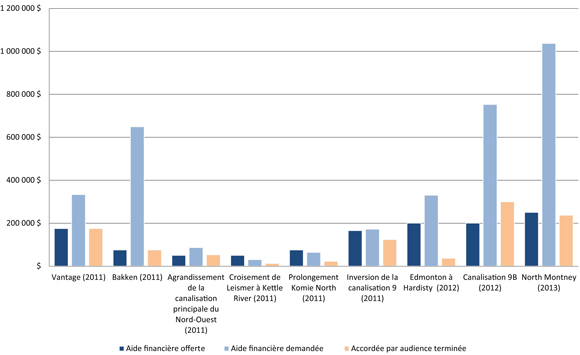 Figure 1 : Aide financière offerte, demandée et accordée par audience terminée