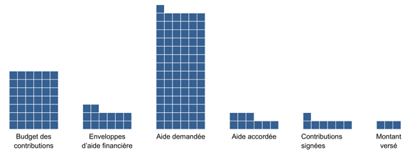 Figure 2 : Sommaire du PAFP de 2010-2011 à 2013-2014