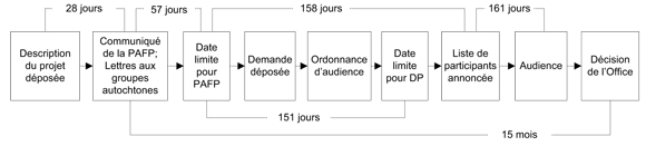 Figure 3 : Calendrier de l’audience sur Vantage