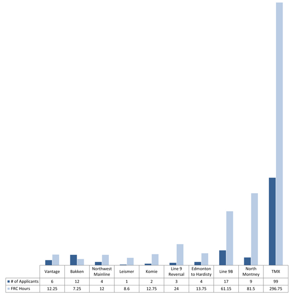 Figure 10 : Heures consacrées par le CEAF à l’étude de demandes