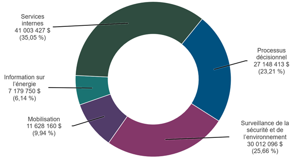 Le graphique 1 montre les dépenses prévues par le ministère en 2025-2026 pour s’acquitter de ses responsabilités essentielles et assurer la prestation de ses services.
