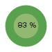 83 %