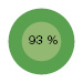 93 %