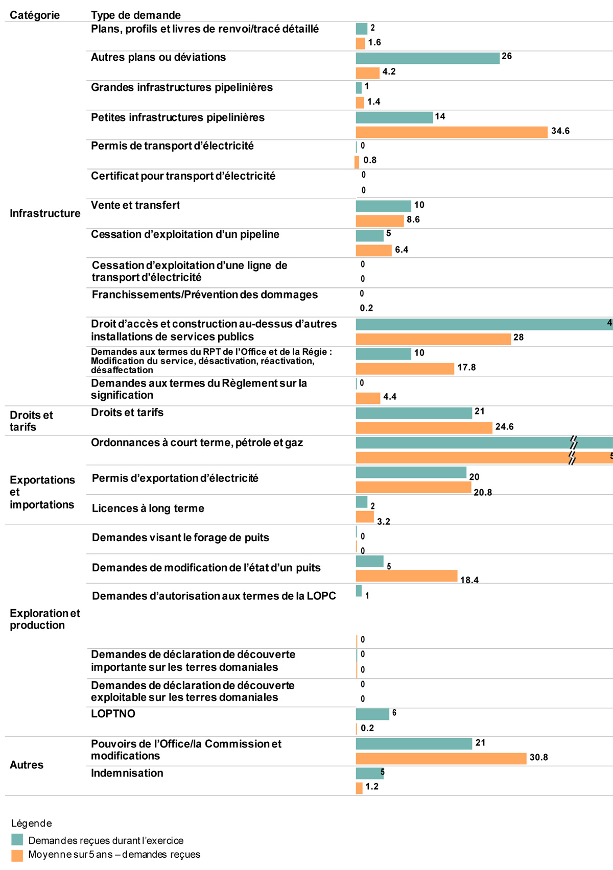 Détails des travaux à la suite de demandes en 2021–2022