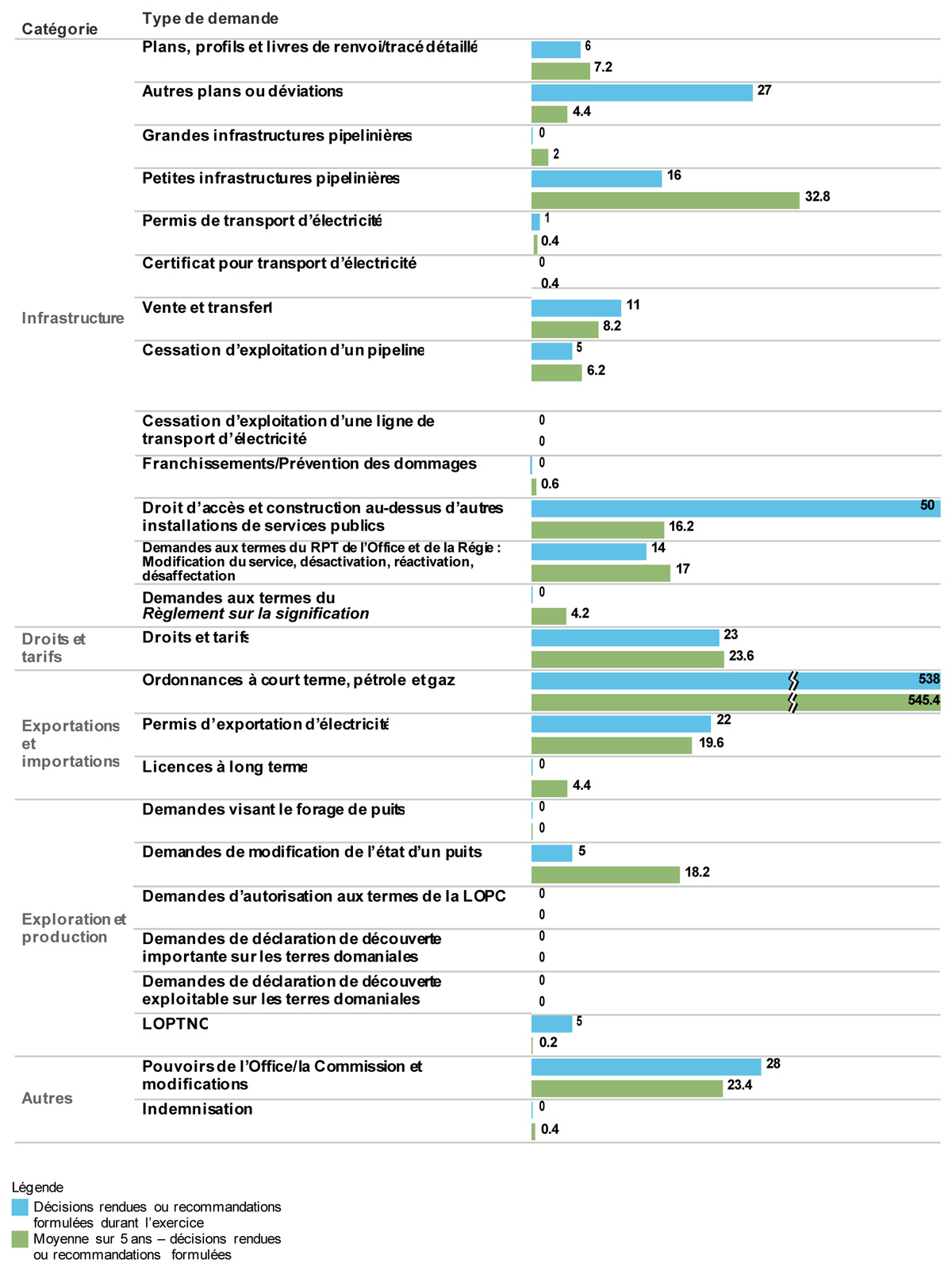 Détails des travaux en 2021–2022 – Décisions et recommandations