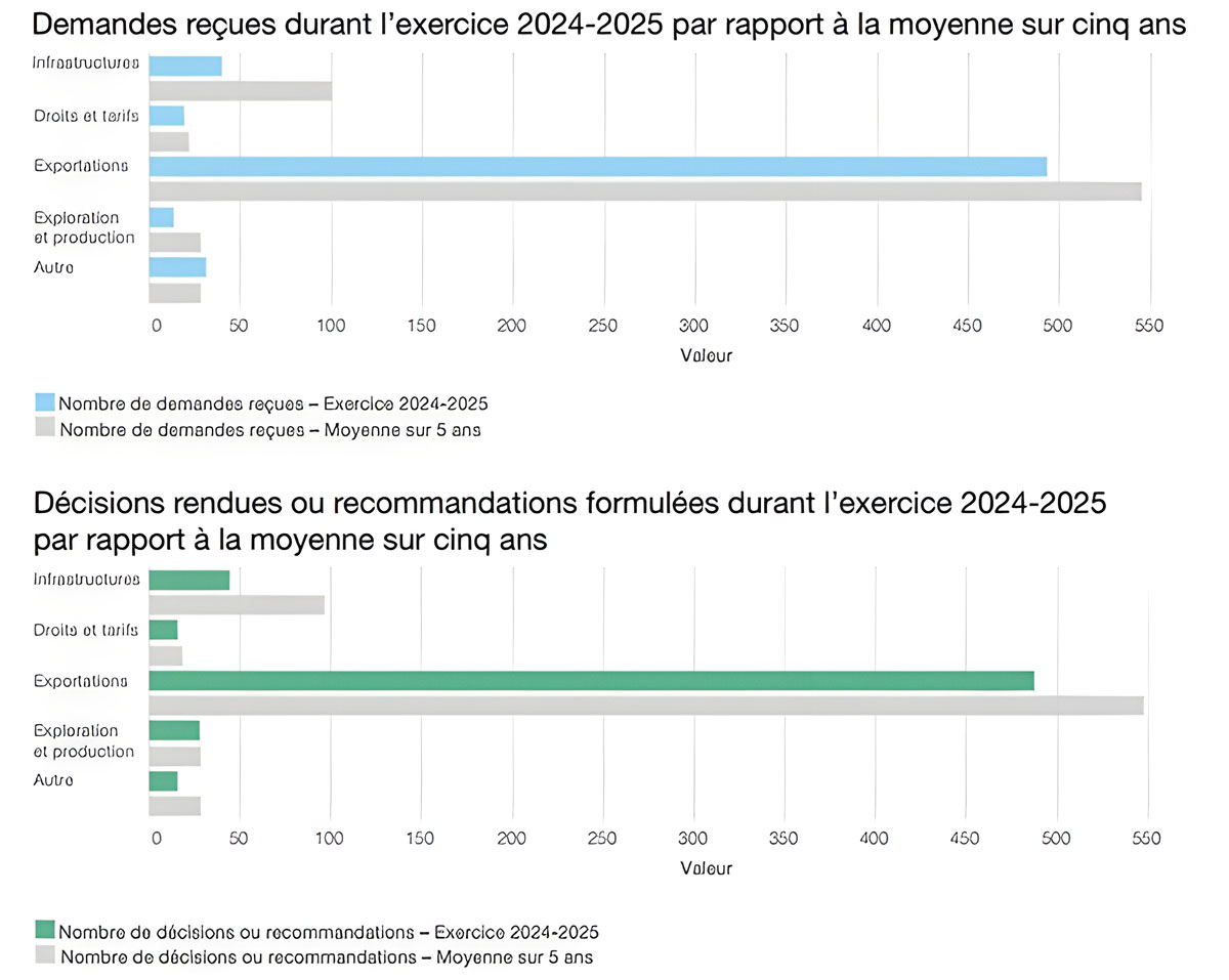 Visualisation B.1 – Résumé des travaux à la suite de demandes en 2024-2025