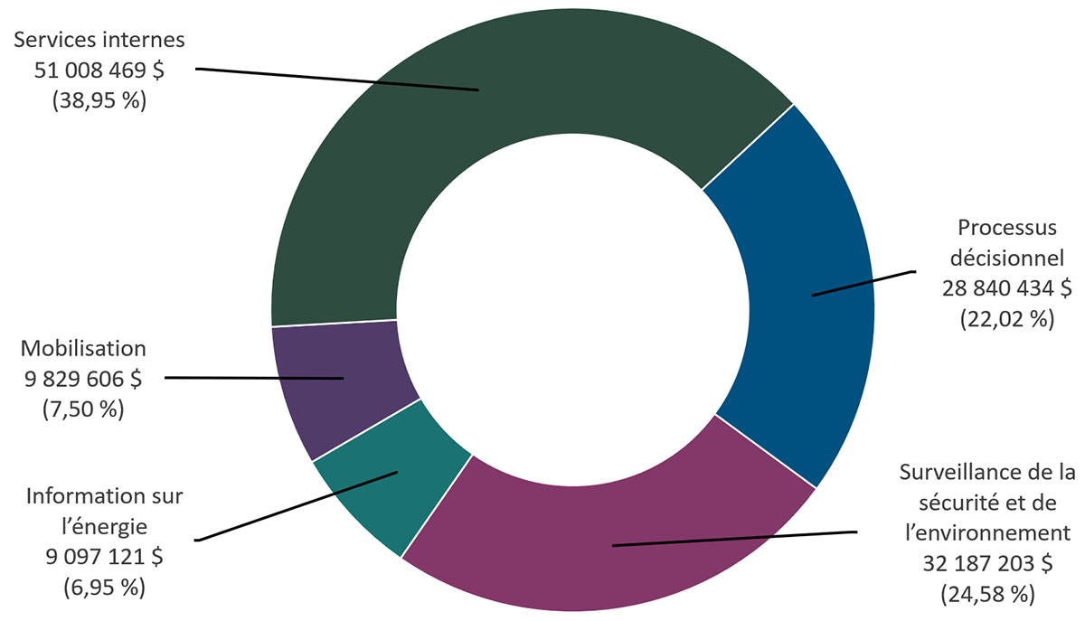 Le graphique 1 montre les dépenses que le ministère a engagées en 2024-2025 pour s’acquitter de ses responsabilités essentielles et assurer la prestation de ses services internes. Text version below:
