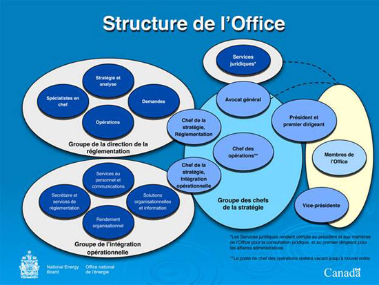 Organigramme de l'ONÉ