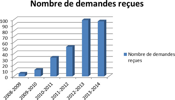 Nombre de demandes reçues