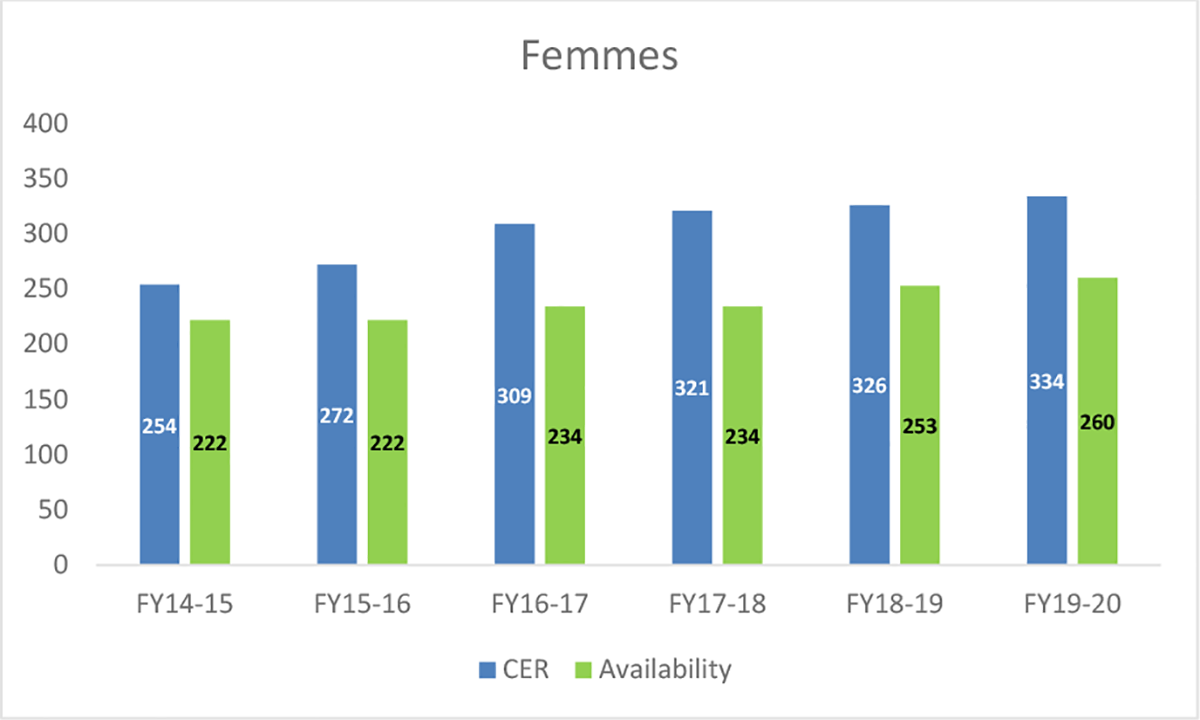 Graphique 1 : Représentation au titre d’équité en matière d’emploi – Femmes, 2014 à 2020
