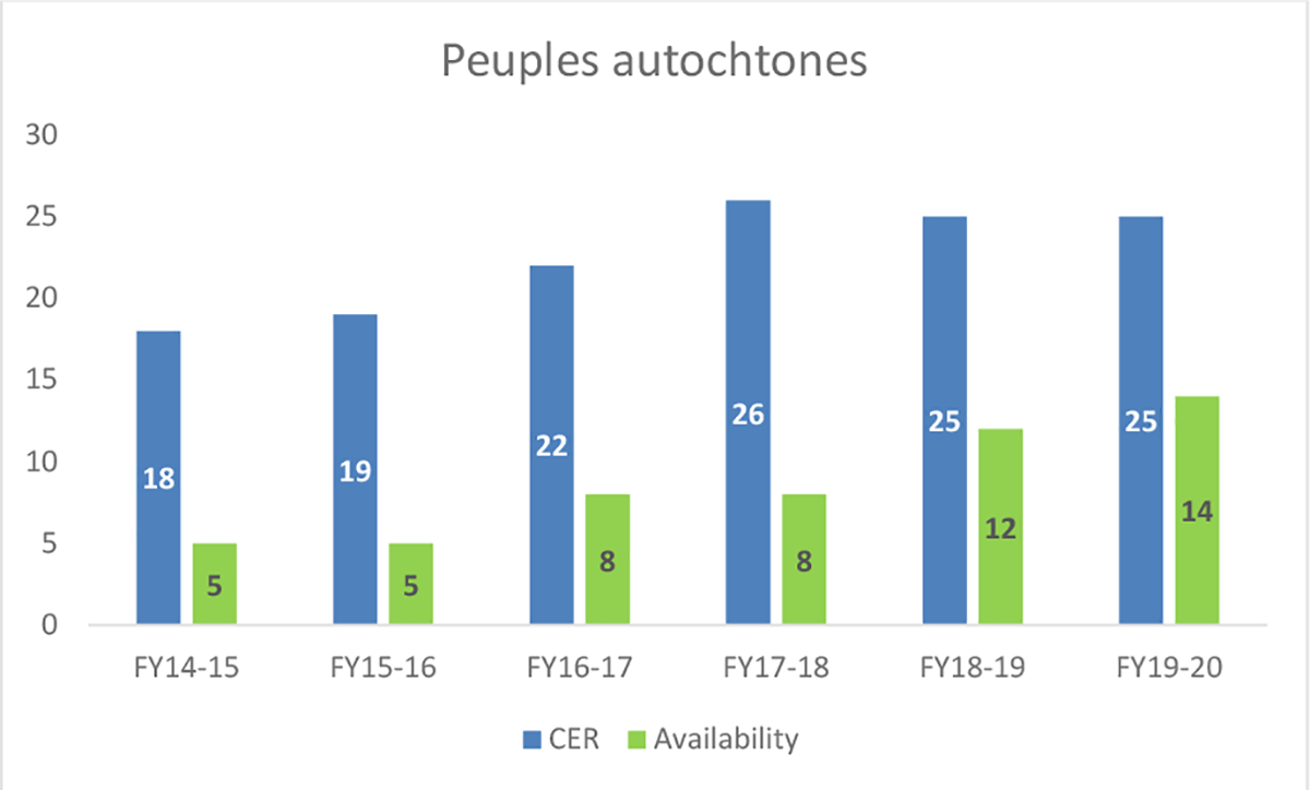 Graphique 2 : Représentation au titre d’équité en matière d’emploi – Autochtones, 2014 à 2020