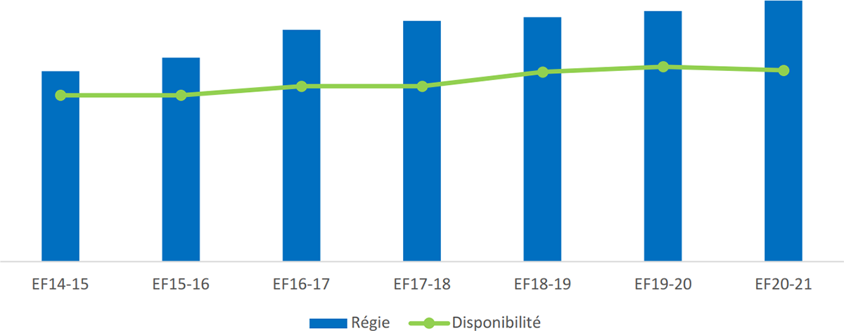 Graphique 1 : Représentation au titre d’équité en matière d’emploi – Femmes, 2014 à 2020