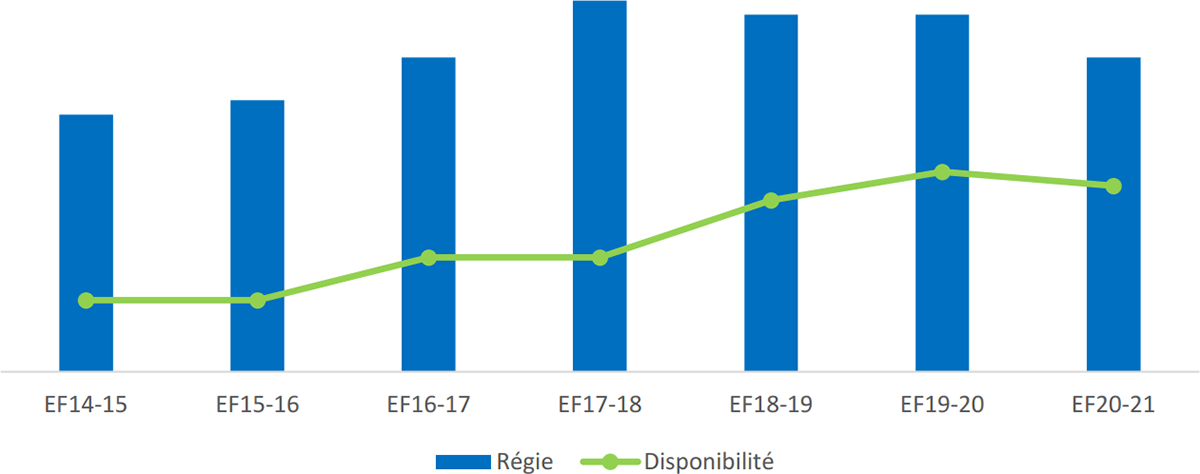 Graphique 2 : Représentation au titre d’équité en matière d’emploi – Autochtones, 2014 à 2020