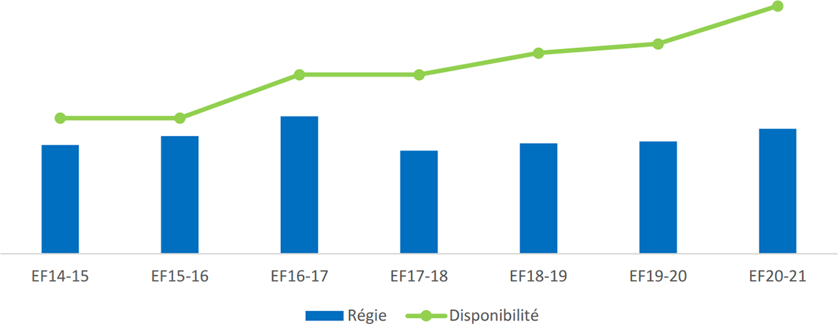 Graphique 3 : Représentation au titre d’équité en matière d’emploi – Minorités visibles, 2014 à 2020