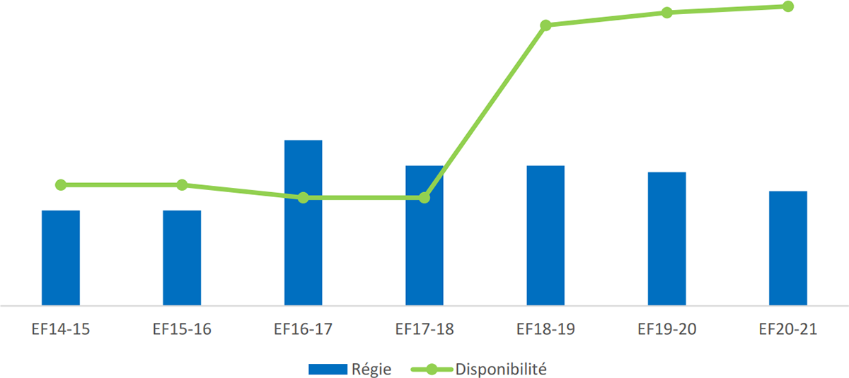 Graphique 4 : Représentation au titre d’équité en matière d’emploi – Personnes handicapées, 2014 à 2020