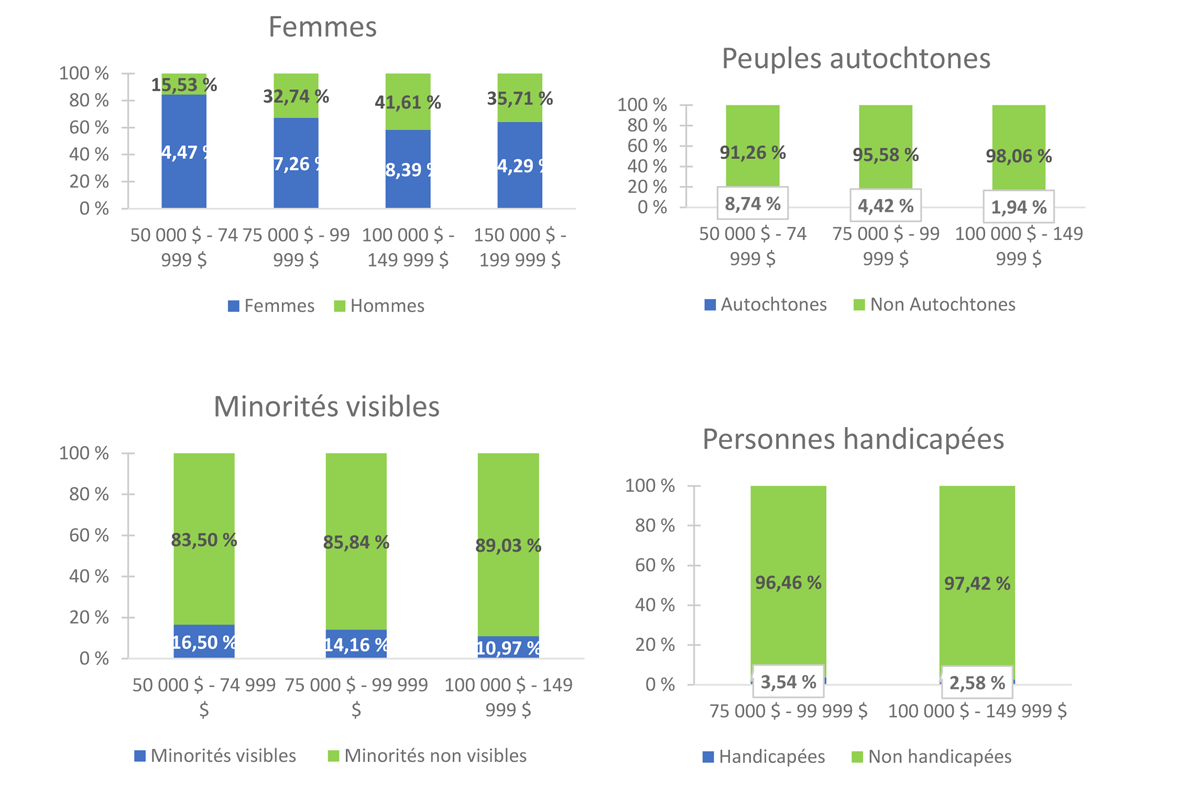 Figure 3 – Échelles salariales pour les groupes désignés