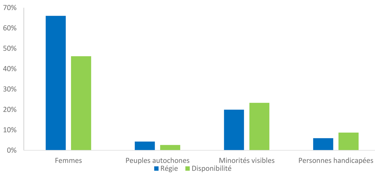 Figure 1 – Représentation des groupes visés par l’équité en matière d’emploi en 2022–2023
