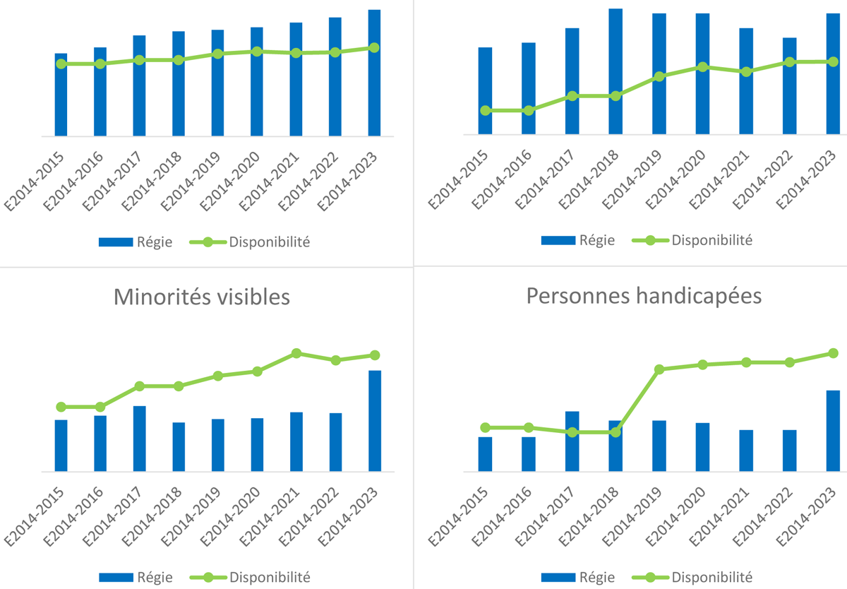 Figure 2 – Représentation des groupes visés par l’équité en matière d’emploi d’une année à l’autre