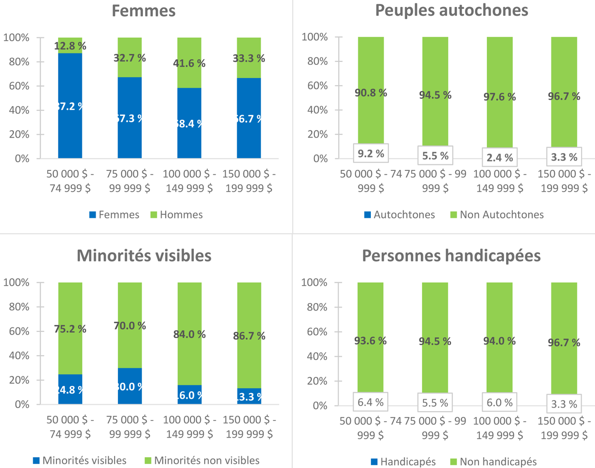 Figure 3 – Fourchettes salariales selon le groupe désigné