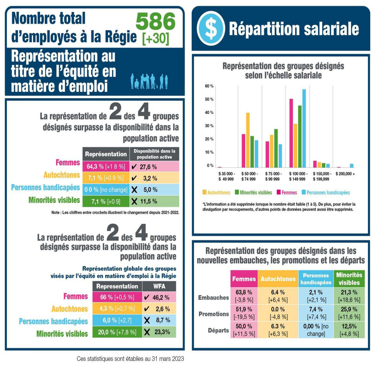 Analyse de l'effectif de la Régie de l'énergie du Canada (2022–2023) : Résumé