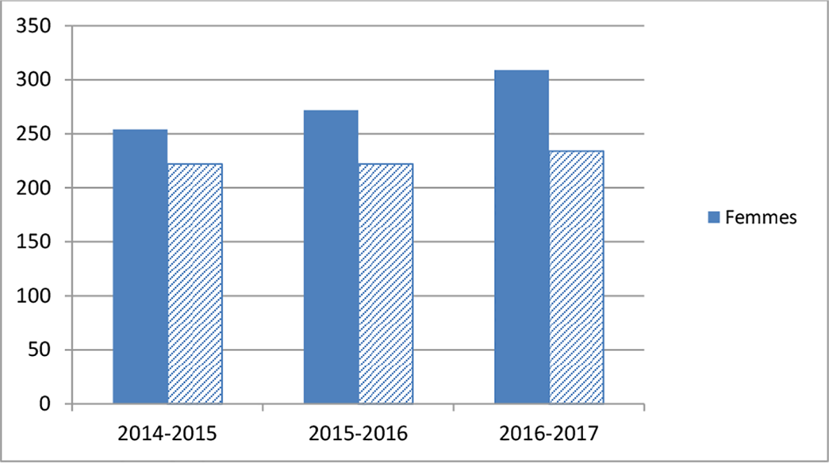 Graphique 1 : Représentation des femmes au titre d’équité en matière d’emploi de 
2013 à 2017 :