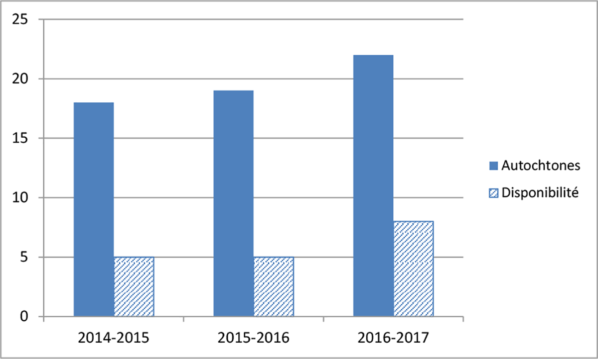 Graphique 2 : Représentation des Autochtones au titre d’équité en matière d’emploi de 
2013 à 2017 :