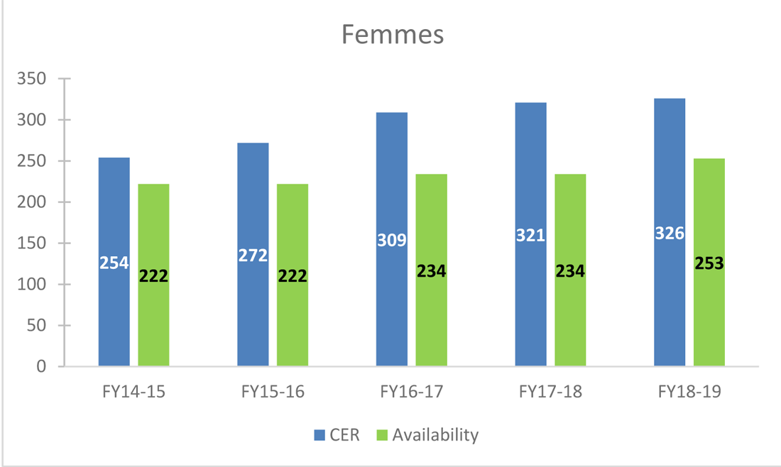 Graphique 1 : Représentation au titre d’équité en matière d’emploi – Femmes, 2014 à 2019