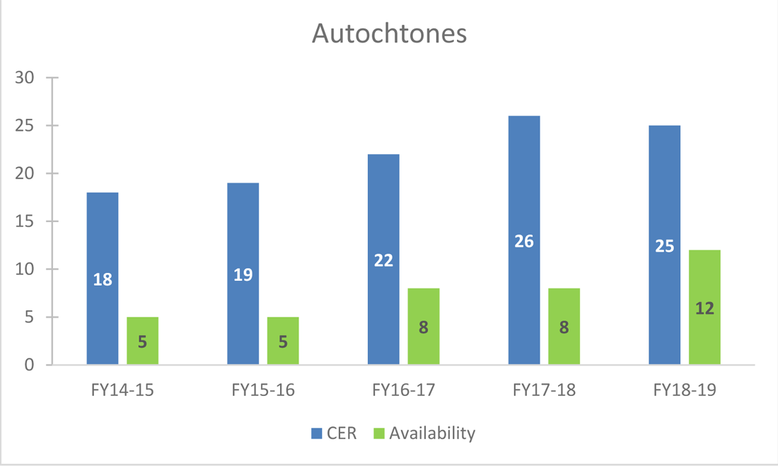 Graphique 2 : Représentation au titre d’équité en matière d’emploi – Autochtones, 2014 à 2019