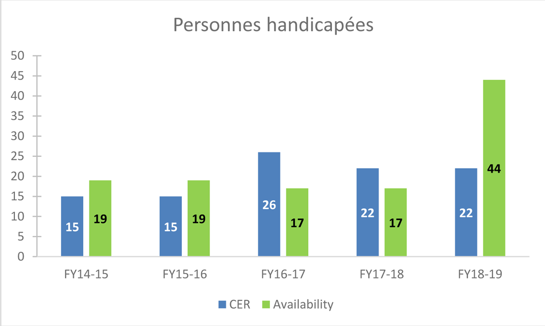 Graphique 4 : Représentation au titre d’équité en matière d’emploi – Personnes handicapées, 2014 à 2019
