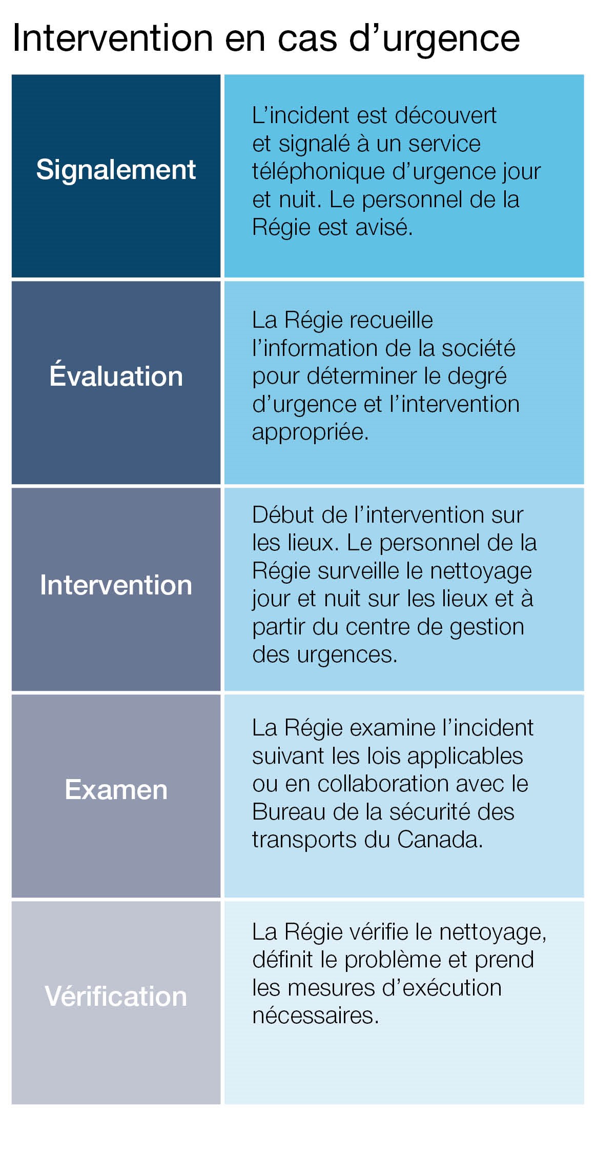 Intervention en cas d’urgence