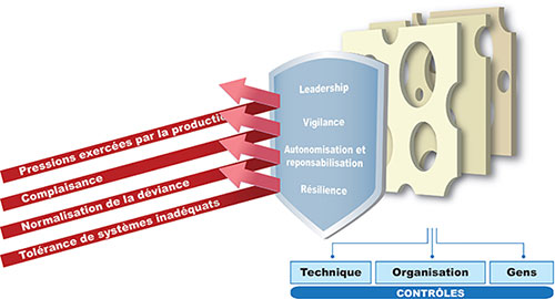 Figure 3. Modèle de culture de la sécurité : défenses contrant les menaces d’ordre culturel