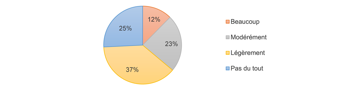 Figure 2 – Mesure dans laquelle la Régie a contribué aux efforts de promotion de la culture de sécurité des sociétés