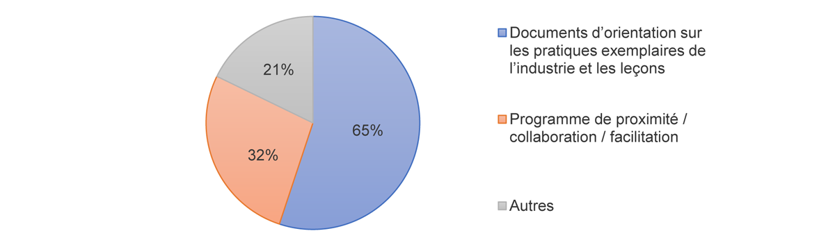 Le graphique à barres illustre les mesures recommandées pour appuyer les sociétés
